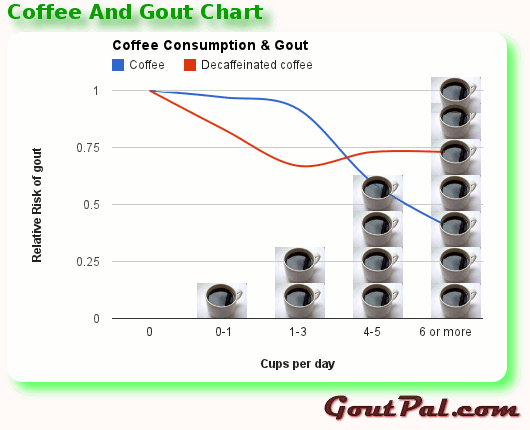 Coffee And Gout Chart